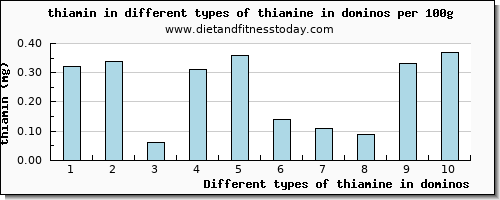 thiamine in dominos thiamin per 100g